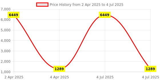myntra.com Riti Ethnic Motifs Printed Regular Sequinned Kurti with Sharara & Dupatta riti Price History Graph from 2 Apr 2025 to 4 Jul 2025