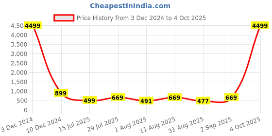 myntra.com Riti Floral Embellished Kurta With Trousers & Dupatta riti Price History Graph from 3 Dec 2024 to 4 Oct 2025