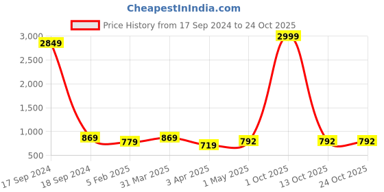 myntra.com RITIJYA Abstract Printed Maternity Fit & Flare Maxi Dress ritijya Price History Graph from 17 Sep 2024 to 22 Oct 2025