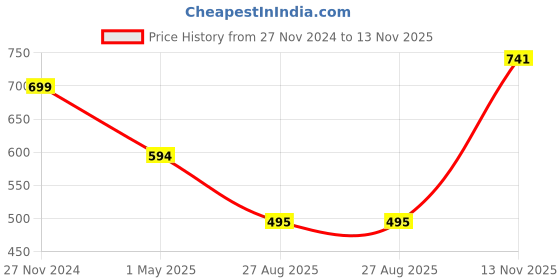 myntra.com RITIJYA Ethnic Motifs Print Maternity Fit & Flare Maxi Dress ritijya Price History Graph from 27 Nov 2024 to 13 Nov 2025