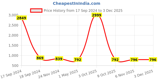 myntra.com RITIJYA Ethnic Motifs Printed Maternity Fit & Flare Maxi Dress ritijya Price History Graph from 17 Sep 2024 to 3 Dec 2025