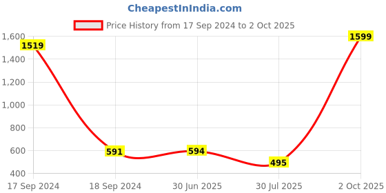 myntra.com RITIJYA Floral Print Maternity Fit & Flare Maxi Dress ritijya Price History Graph from 17 Sep 2024 to 2 Oct 2025