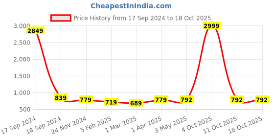 myntra.com RITIJYA Floral Print Maternity Fit & Flare Maxi Dress ritijya Price History Graph from 17 Sep 2024 to 18 Oct 2025