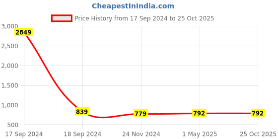 myntra.com RITIJYA Floral Print Maternity Fit & Flare Maxi Dress ritijya Price History Graph from 17 Sep 2024 to 25 Oct 2025