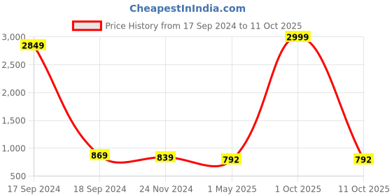 myntra.com RITIJYA Floral Print Maternity Fit & Flare Maxi Dress ritijya Price History Graph from 17 Sep 2024 to 11 Oct 2025