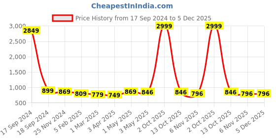 myntra.com RITIJYA Floral Print Maternity Fit & Flare Maxi Dress ritijya Price History Graph from 17 Sep 2024 to 4 Dec 2025