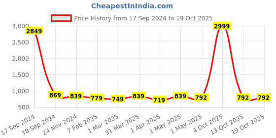 myntra.com RITIJYA Floral Print Maternity Fit & Flare Maxi Dress ritijya Price History Graph from 17 Sep 2024 to 18 Oct 2025