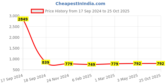 myntra.com RITIJYA Floral Print Maternity Fit & Flare Maxi Dress ritijya Price History Graph from 17 Sep 2024 to 25 Oct 2025