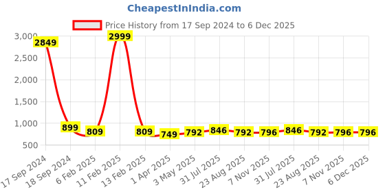 myntra.com RITIJYA Floral Print Maternity Fit & Flare Maxi Dress ritijya Price History Graph from 17 Sep 2024 to 6 Dec 2025