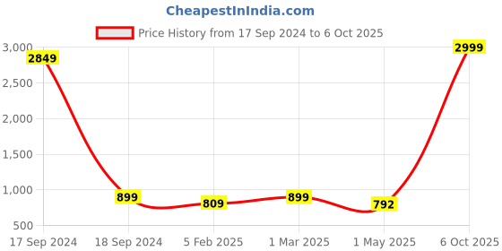 myntra.com RITIJYA Floral Print Maternity Fit & Flare Maxi Dress ritijya Price History Graph from 17 Sep 2024 to 6 Oct 2025