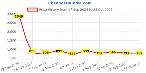myntra.com RITIJYA Floral Print Maternity Fit & Flare Maxi Dress ritijya Price History Graph from 17 Sep 2024 to 24 Oct 2025