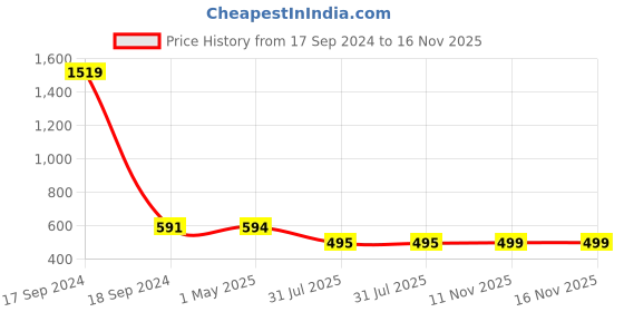 myntra.com RITIJYA Floral Print Maternity Fit & Flare Maxi Dress ritijya Price History Graph from 17 Sep 2024 to 16 Nov 2025