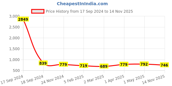 myntra.com RITIJYA Floral Print Maternity Fit & Flare Maxi Dress ritijya Price History Graph from 17 Sep 2024 to 14 Nov 2025