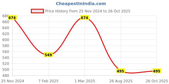 myntra.com RITIJYA Floral Print Maternity Fit & Flare Maxi Dress ritijya Price History Graph from 25 Nov 2024 to 26 Oct 2025