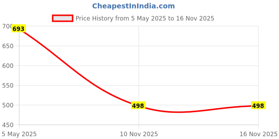 myntra.com RITIJYA Floral Printed Round Neck Maternity Fit And Flare Ethnic Dresses ritijya Price History Graph from 5 May 2025 to 15 Nov 2025