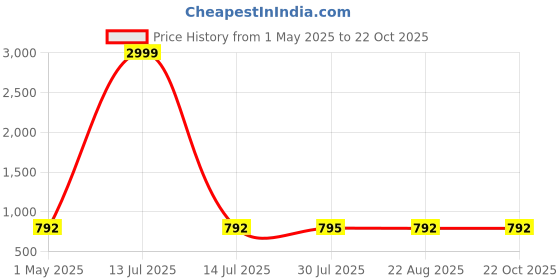 myntra.com RITIJYA Maternity Fit & Flare Dress ritijya Price History Graph from 1 May 2025 to 22 Oct 2025
