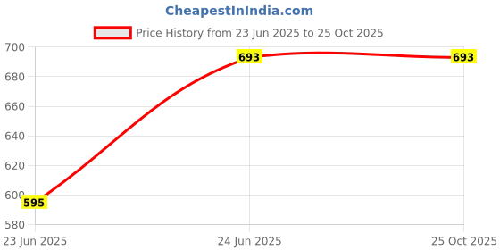 myntra.com RITIJYA Maternity Floral Printed Round Neck A-Line Ethnic Dress ritijya Price History Graph from 23 Jun 2025 to 25 Oct 2025