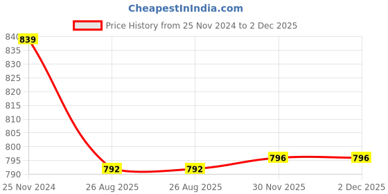 myntra.com RITIJYA Print Maternity Fit & Flare Maxi Dress ritijya Price History Graph from 25 Nov 2024 to 1 Dec 2025