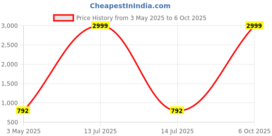 myntra.com RITIJYA Women Floral Printed Floral Maternity Anarkali Kurta ritijya Price History Graph from 3 May 2025 to 6 Oct 2025