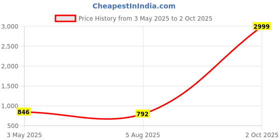 myntra.com RITIJYA Women Floral Printed Floral Maternity Anarkali Kurta ritijya Price History Graph from 3 May 2025 to 2 Oct 2025