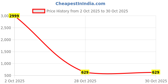 myntra.com RITIJYA Women Floral Printed Floral Maternity Anarkali Kurta ritijya Price History Graph from 2 Oct 2025 to 30 Oct 2025