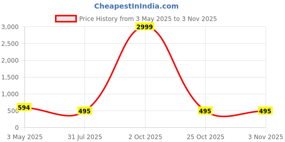 myntra.com RITIJYA Women Floral Printed Floral Maternity Kurta ritijya Price History Graph from 3 May 2025 to 2 Nov 2025