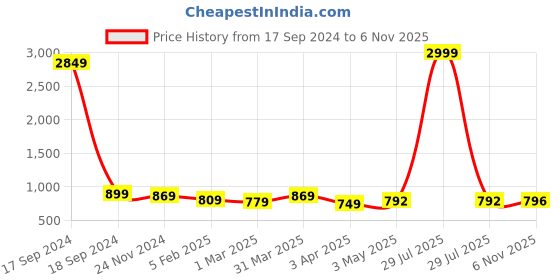 myntra.com RITIJYA Women's Floral Print Maternity Fit & Flare Maternity Maxi Dress ritijya Price History Graph from 17 Sep 2024 to 6 Nov 2025