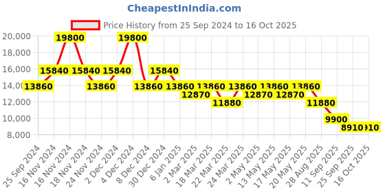 myntra.com Ritu Kumar A-Line Maxi Dress With Embroidered Shrug ritu kumar Price History Graph from 25 Sep 2024 to 16 Oct 2025