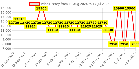 myntra.com Ritu Kumar A-Line Midi Dress wth Macrame Top ritu kumar Price History Graph from 10 Aug 2024 to 14 Jul 2025