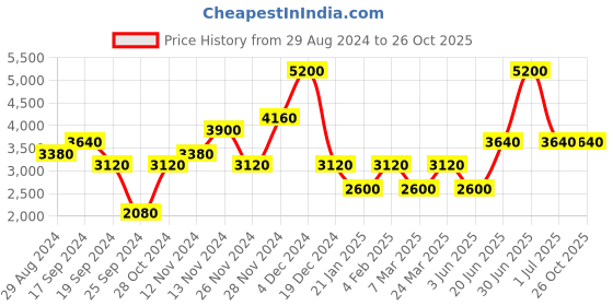 myntra.com Ritu Kumar A-Line Tiered Dress ritu kumar Price History Graph from 29 Aug 2024 to 26 Oct 2025