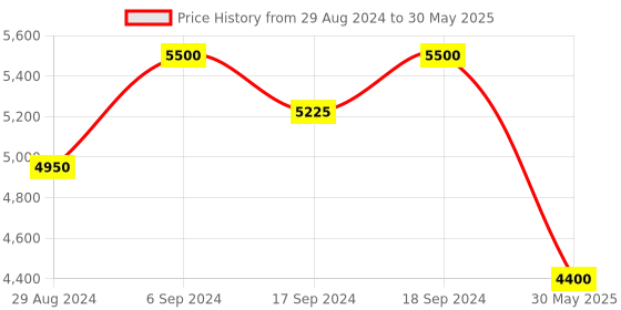 myntra.com Ritu Kumar Abstract Printed Straight Kurti ritu kumar Price History Graph from 29 Aug 2024 to 30 May 2025