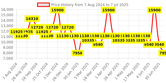 myntra.com Ritu Kumar Basic Jumpsuit with Macrame Top ritu kumar Price History Graph from 7 Aug 2024 to 7 Jul 2025