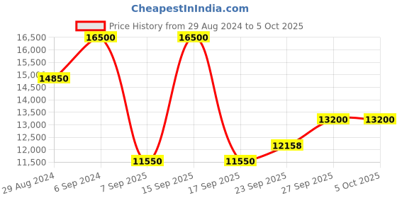 myntra.com Ritu Kumar Basic Jumpsuit with Printed Jacket ritu kumar Price History Graph from 29 Aug 2024 to 5 Oct 2025