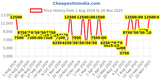 myntra.com Ritu Kumar Beige & Maroon Ethnic Motifs Printed AC Room 110 GSM Single Bed Quilt ritu kumar Price History Graph from 1 Aug 2024 to 22 Nov 2025