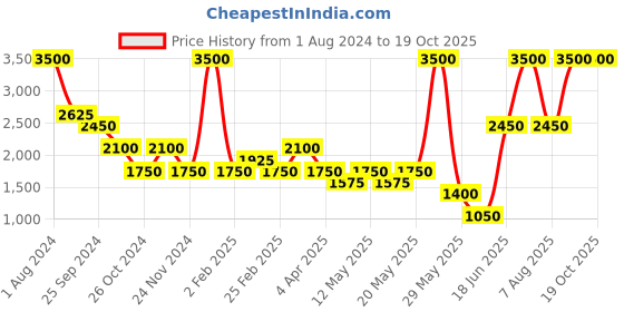 myntra.com Ritu Kumar Beige Textured Velvet Square Cushion Cover ritu kumar Price History Graph from 1 Aug 2024 to 17 Oct 2025