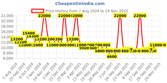 myntra.com Ritu Kumar Blue & Red Solid Amer Fort Double Bedcover ritu kumar Price History Graph from 7 Aug 2024 to 23 Nov 2025
