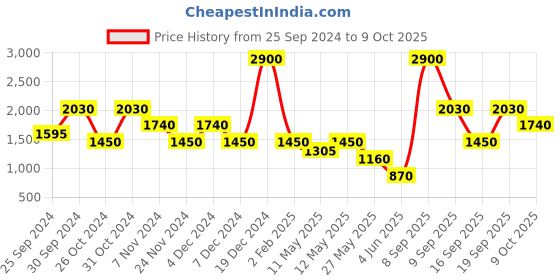 myntra.com Ritu Kumar Blue & Red Velvet Square Cushion With Filler ritu kumar Price History Graph from 25 Sep 2024 to 9 Oct 2025