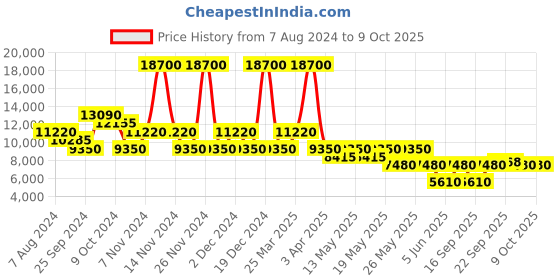 myntra.com Ritu Kumar Brown Solid Cotton Jaisalmer Double Bedcover ritu kumar Price History Graph from 7 Aug 2024 to 8 Oct 2025