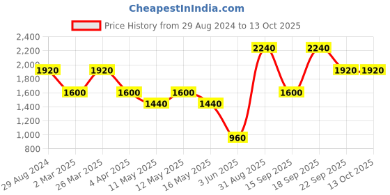 myntra.com Ritu Kumar Brown Square Cushion Covers ritu kumar Price History Graph from 29 Aug 2024 to 11 Oct 2025
