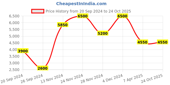 myntra.com Ritu Kumar Checked A-Line Midi Dress ritu kumar Price History Graph from 20 Sep 2024 to 23 Oct 2025