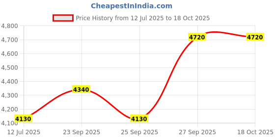 myntra.com Ritu Kumar Checked Batwing Sleeves Kaftan Maxi Dress ritu kumar Price History Graph from 12 Jul 2025 to 18 Oct 2025