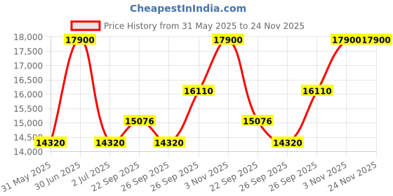 myntra.com Ritu Kumar Embroidered Cape & Trousers ritu kumar Price History Graph from 31 May 2025 to 24 Nov 2025