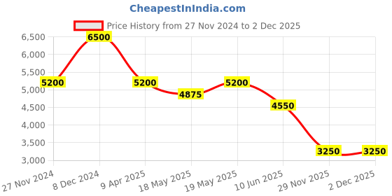 myntra.com Ritu Kumar Embroidered Cotton A-Line Dress ritu kumar Price History Graph from 27 Nov 2024 to 2 Dec 2025