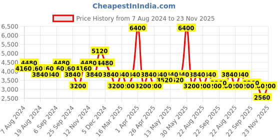 myntra.com Ritu Kumar Embroidered Flared Sleeves Pure Cotton Pleated Kurti ritu kumar Price History Graph from 7 Aug 2024 to 23 Nov 2025
