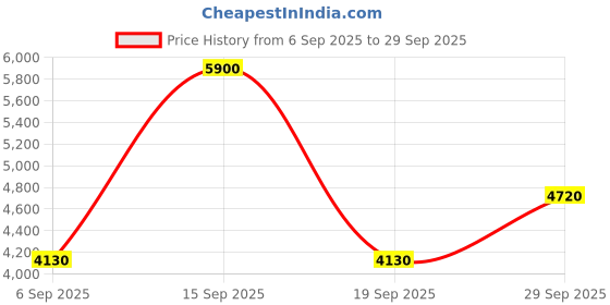 myntra.com Ritu Kumar Embroidered Puff Sleeves A-Line Midi Dress ritu kumar Price History Graph from 6 Sep 2025 to 29 Sep 2025