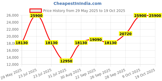 myntra.com Ritu Kumar Embroidered Satin Top With Skirt & Shrug ritu kumar Price History Graph from 29 May 2025 to 18 Oct 2025