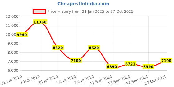 myntra.com Ritu Kumar Embroidered Tiered A-Line Midi Ethnic Dress ritu kumar Price History Graph from 21 Jan 2025 to 27 Oct 2025