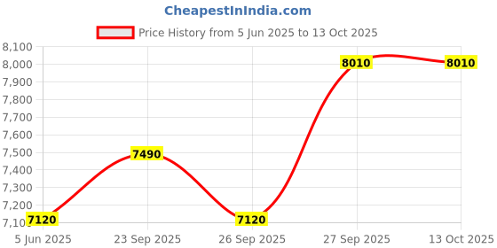 myntra.com Ritu Kumar Embroidered Tunic With Palazzos ritu kumar Price History Graph from 5 Jun 2025 to 13 Oct 2025