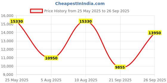 myntra.com Ritu Kumar Ethnic Motifs Print Crepe A-Line Maxi Dress ritu kumar Price History Graph from 25 May 2025 to 26 Sep 2025