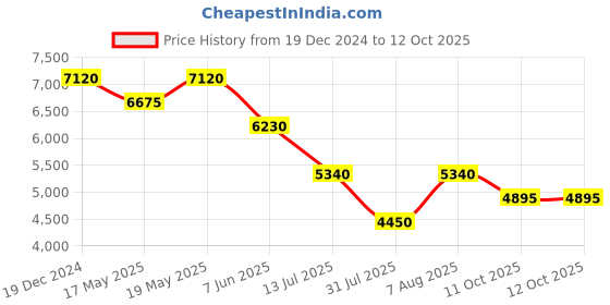 myntra.com Ritu Kumar Ethnic Motifs Print Flared Sleeve A-Line Midi Dress ritu kumar Price History Graph from 19 Dec 2024 to 12 Oct 2025